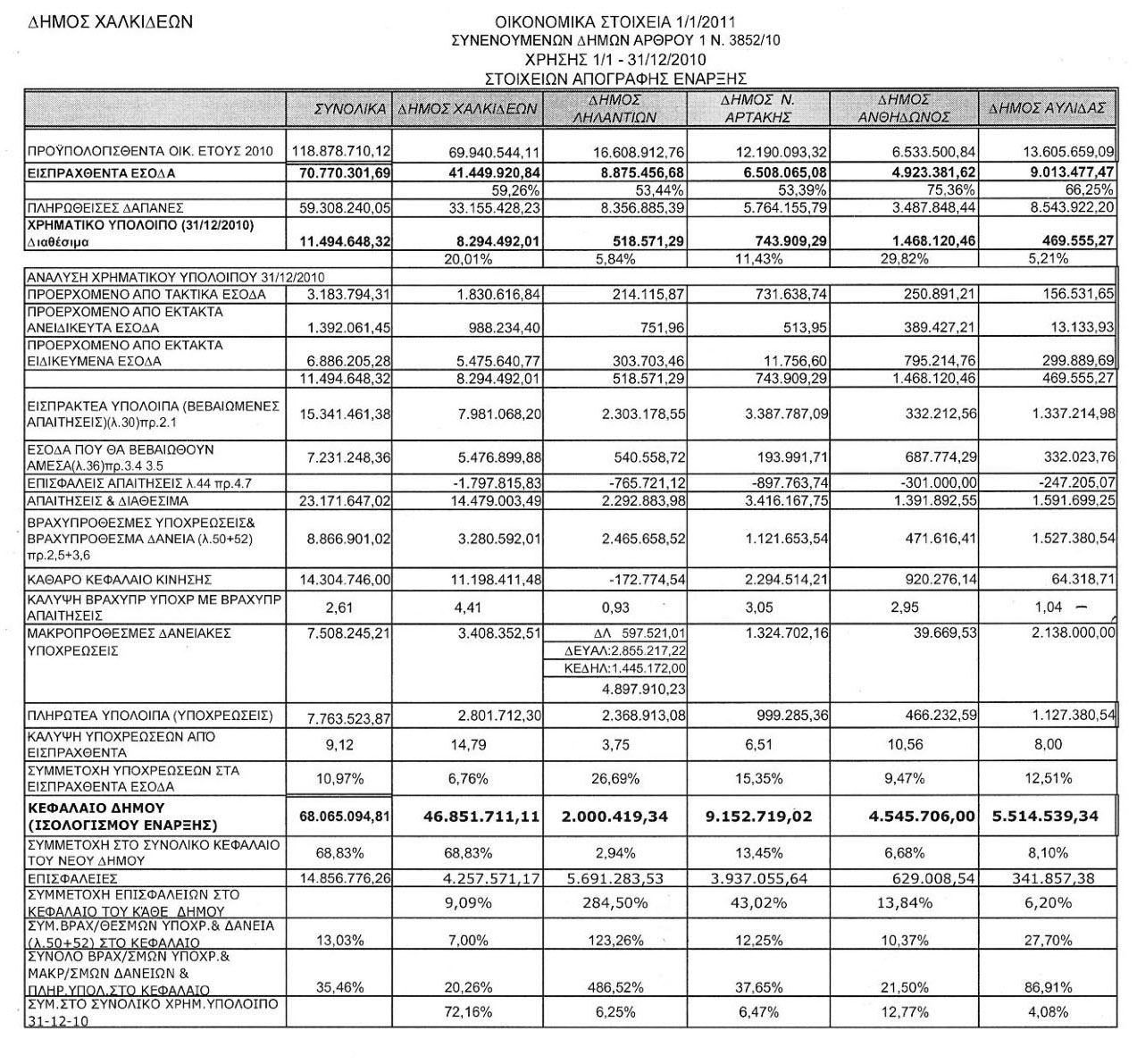 Τα οικονομικά στοιχεία του Δήμου Χαλκιδέων