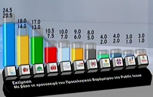 Το exit poll της εταιρείας Public Issue