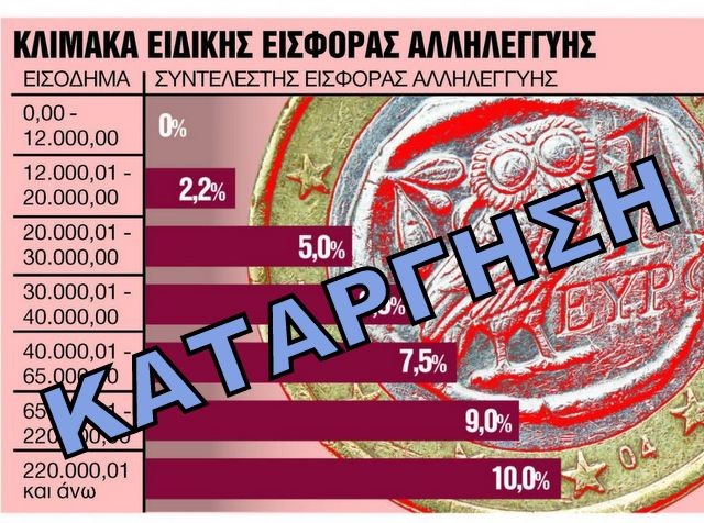 ΜΗΤΣΟΤΑΚΗΣ: Καταργείται για όλους η εισφορά αλληλεγγύης από τον Ιανουάριο του 2023- Ξεπαγώνουν και οι συντάξεις