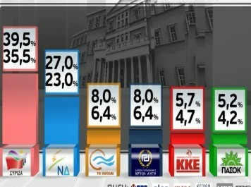 Μάχη στήθος με στήθος για την τρίτη θέση