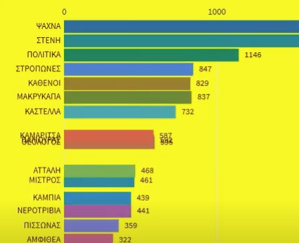 Δήμος Διρφύων-Μεσσαπίων: Ο πληθυσμός από το 1844 μέχρι σήμερα