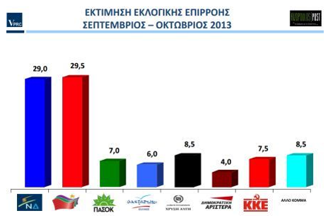 VPRC: Μεγάλη πτώση της Χρυσής Αυγής