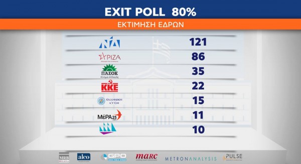 Οι έδρες που παίρνουν τα κόμματα με βάση τα exit poll