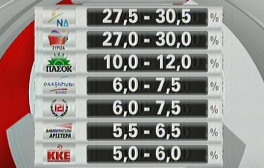 Εκλογές στην κόψη του ξυραφιού δείχνουν τα exit polls