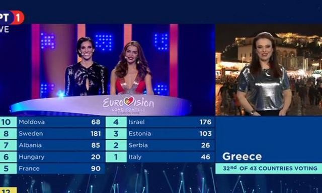 EUROVISION 2018: Έτσι ψήφισε η Ελλάδα στον μεγάλο τελικό