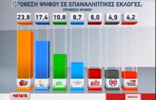 Πρώτο κόμμα ο ΣΥΡΙΖΑ σε δημοσκόπηση μετά τις εκλογές