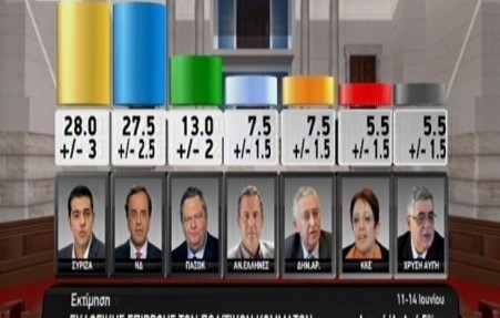 Θρίλερ με πρώτο τον ΣΥΡΙΖΑ έδειξε ο ΣΚΑΪ